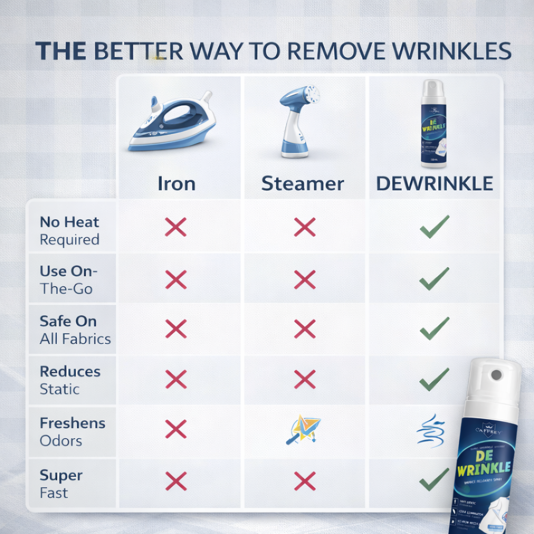 Caffrey DEWRINKLE Fabric Wrinkle Releaser Spray 250ml – No Iron Needed Clothes Wrinkle Remover, Anti-Static & Odor Eliminator, Instant Fabri